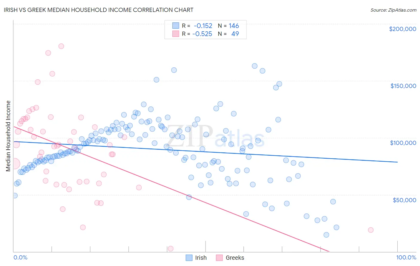 Irish vs Greek Median Household Income