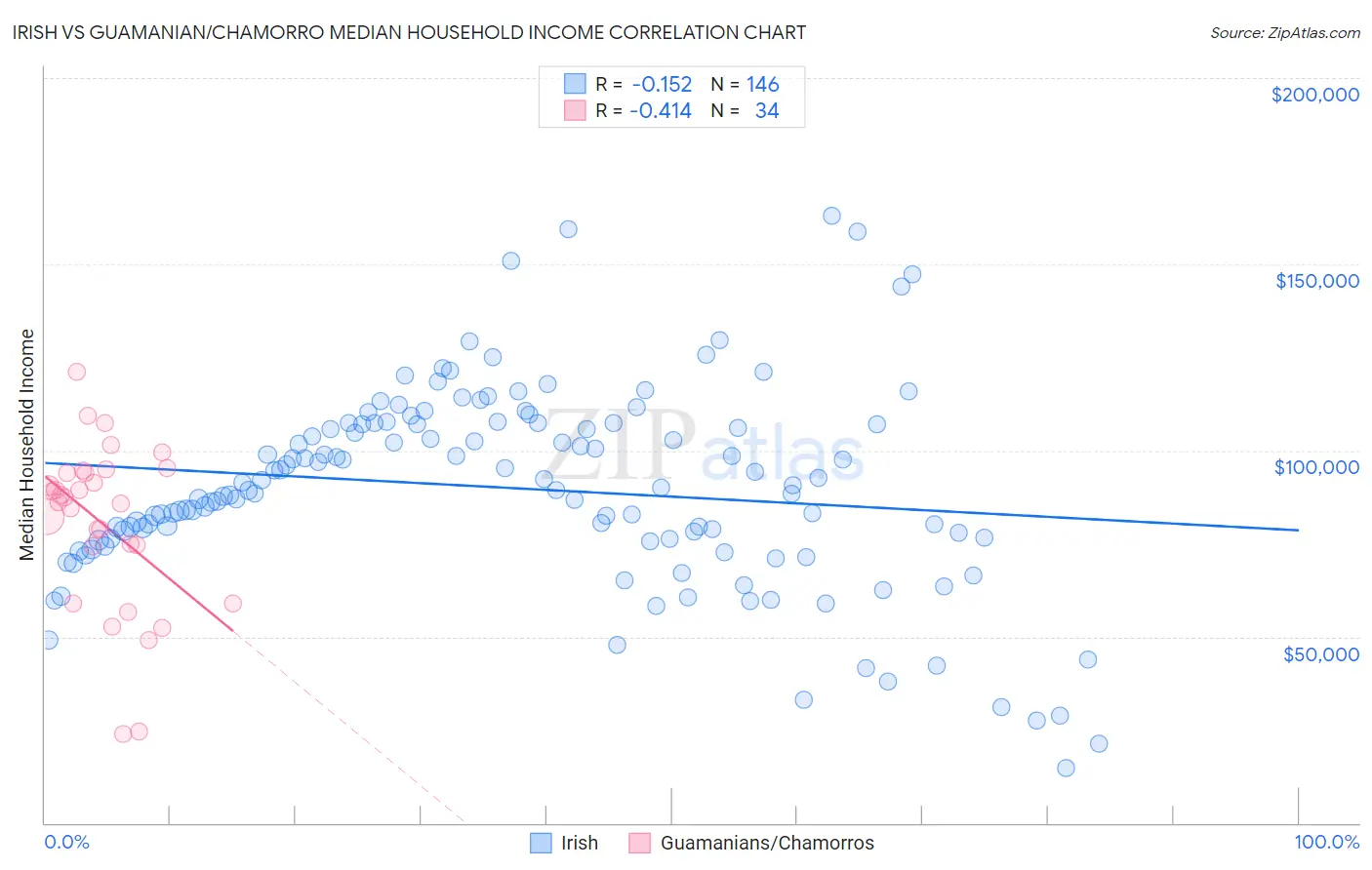Irish vs Guamanian/Chamorro Median Household Income
