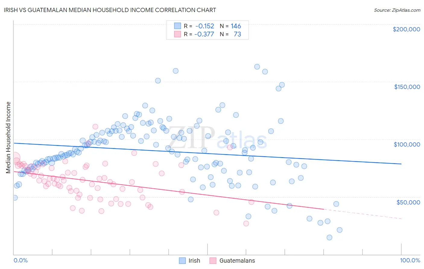 Irish vs Guatemalan Median Household Income