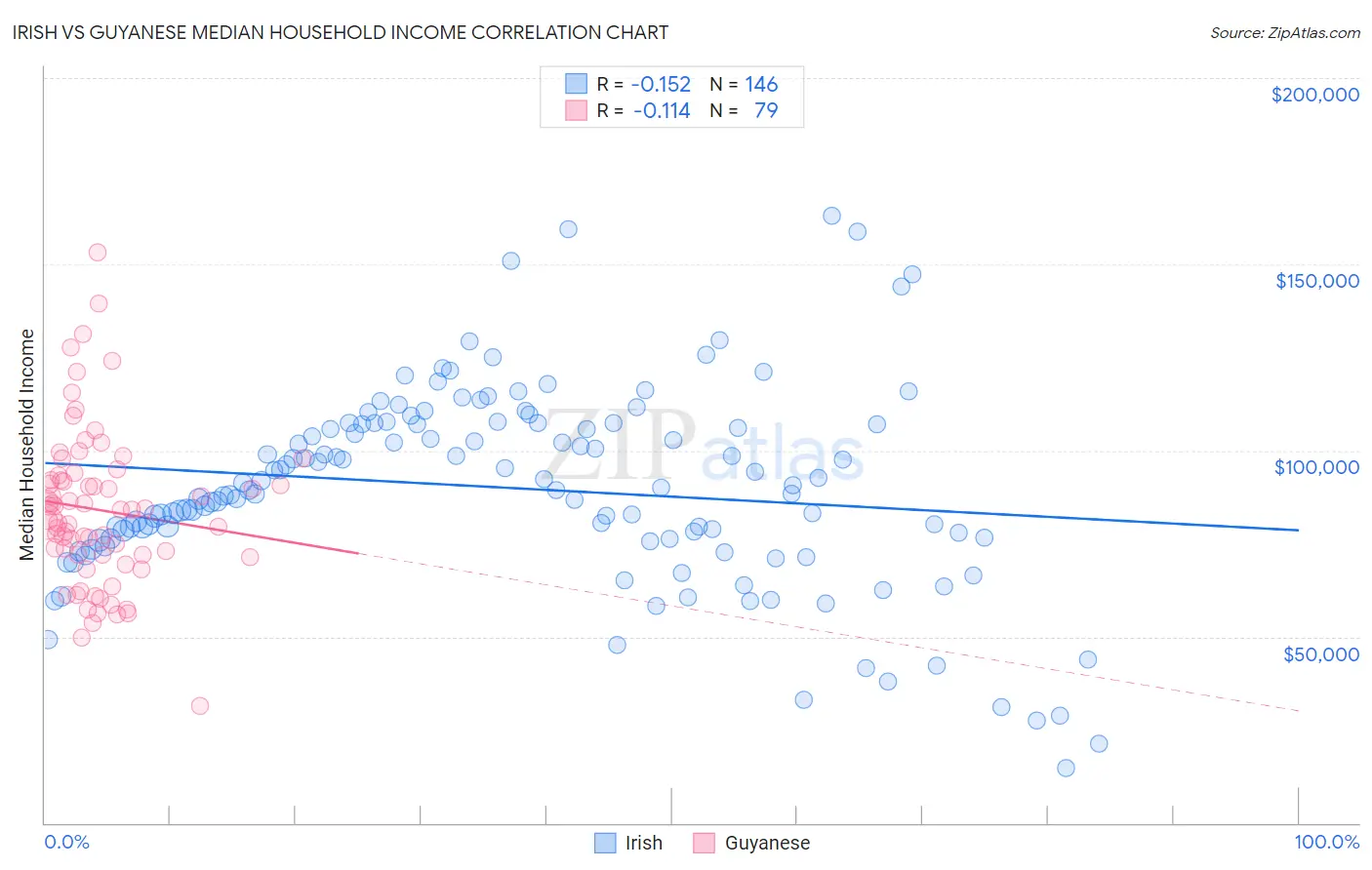 Irish vs Guyanese Median Household Income