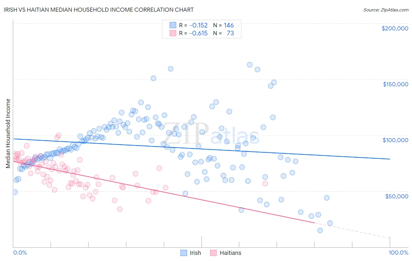 Irish vs Haitian Median Household Income