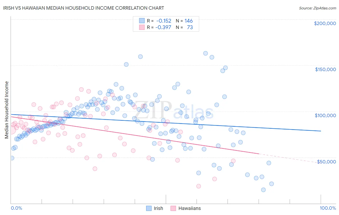 Irish vs Hawaiian Median Household Income