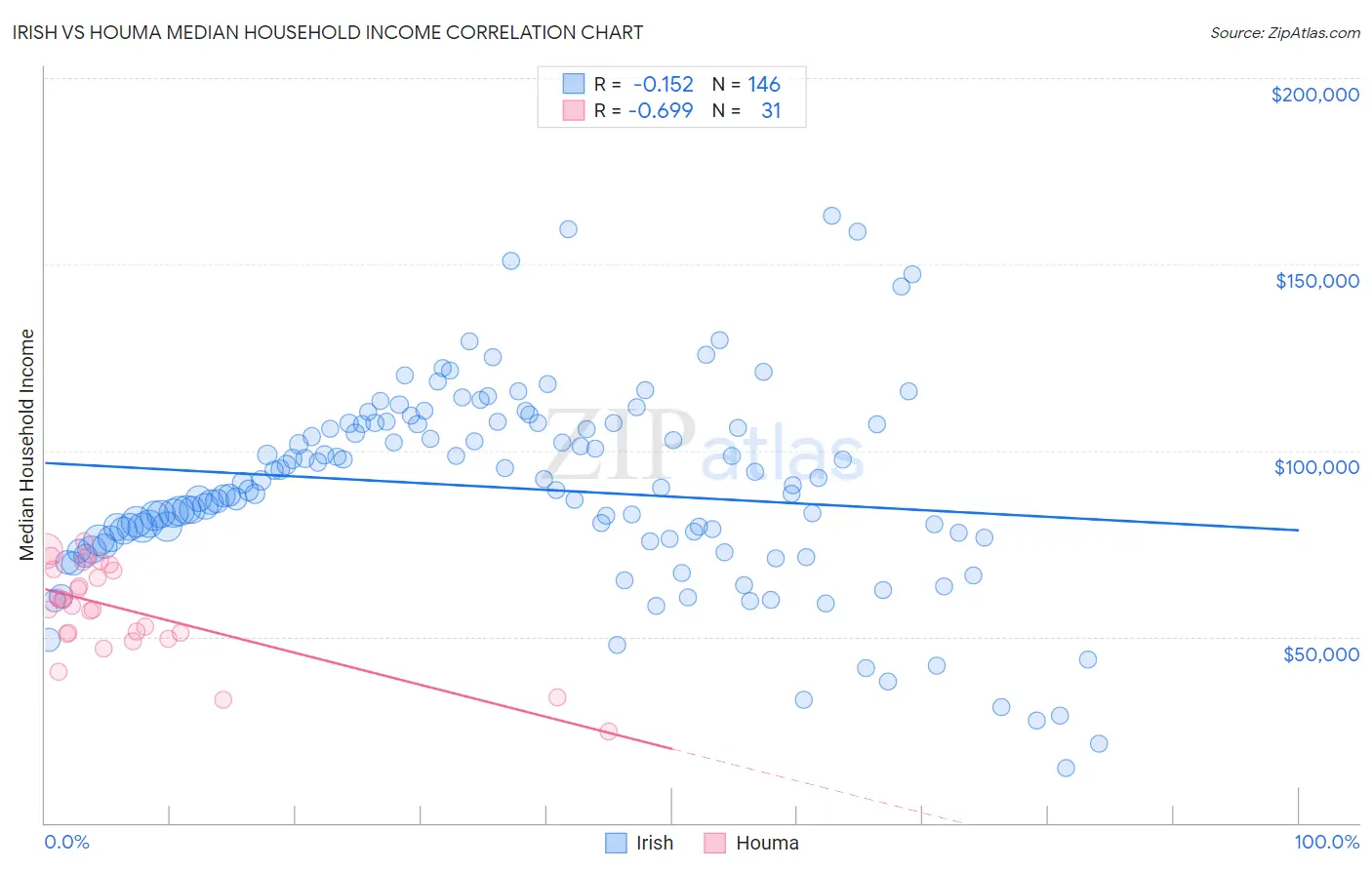 Irish vs Houma Median Household Income