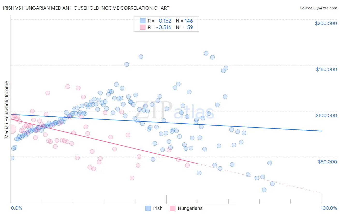 Irish vs Hungarian Median Household Income