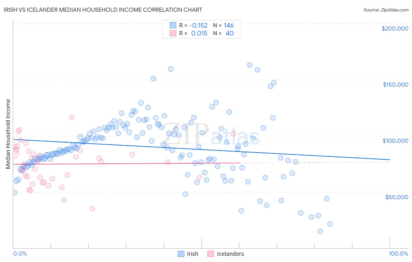 Irish vs Icelander Median Household Income