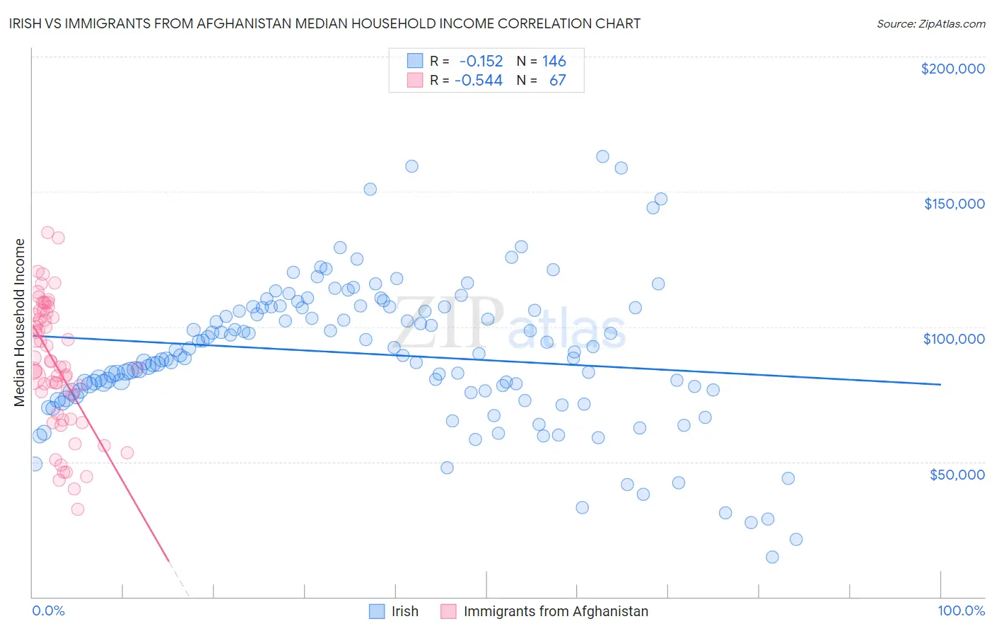 Irish vs Immigrants from Afghanistan Median Household Income