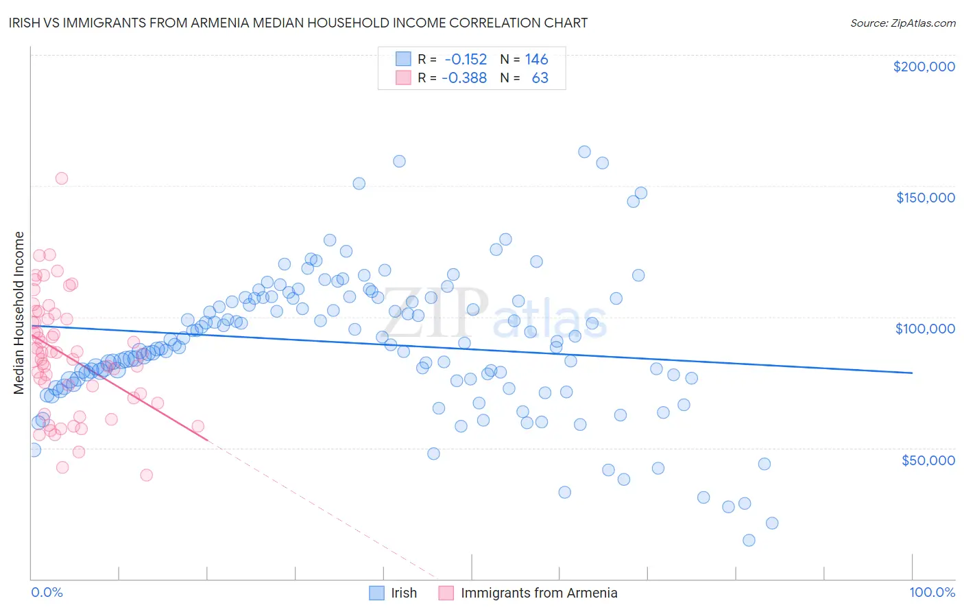 Irish vs Immigrants from Armenia Median Household Income
