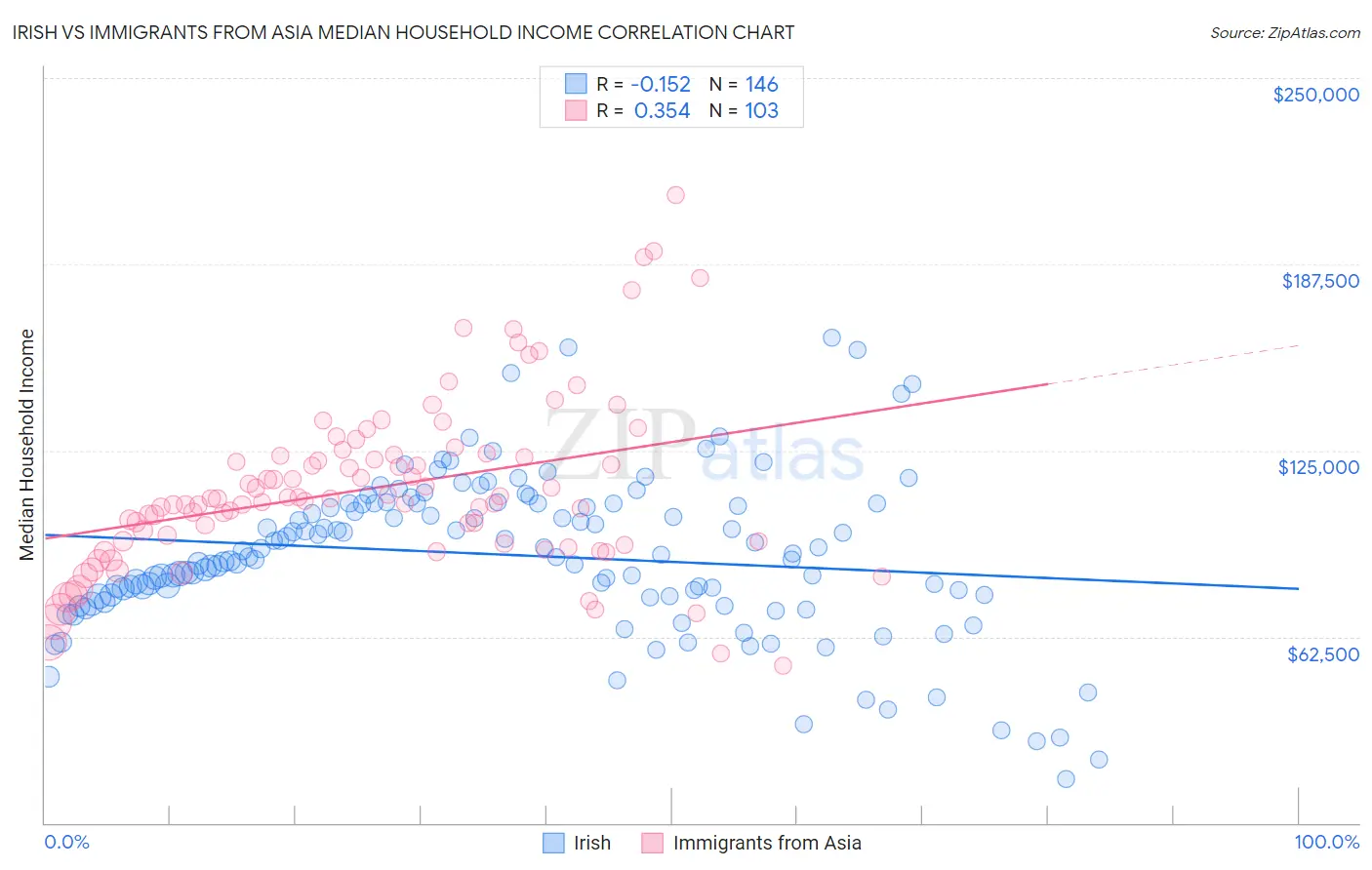 Irish vs Immigrants from Asia Median Household Income