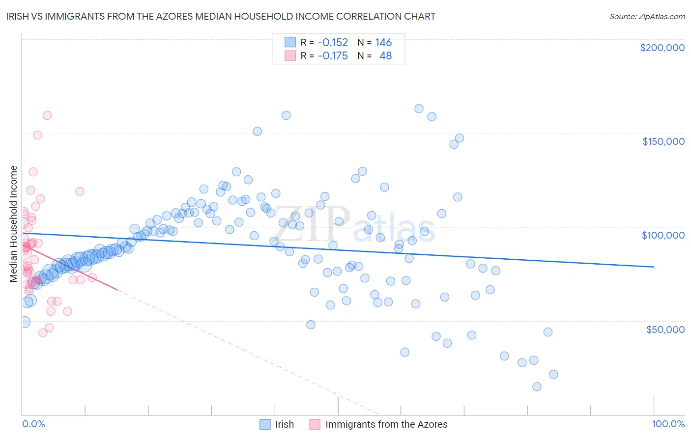 Irish vs Immigrants from the Azores Median Household Income