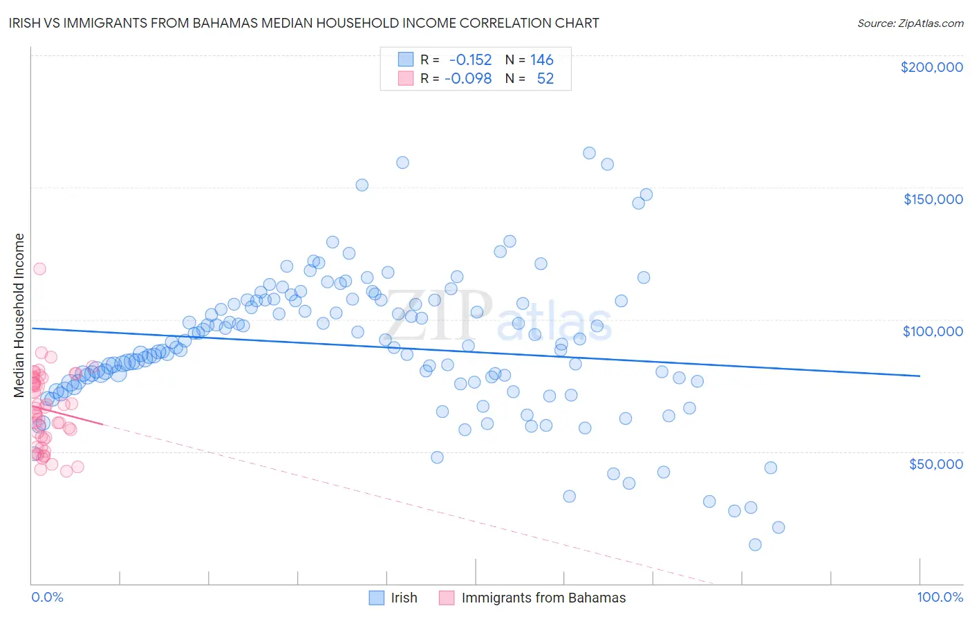Irish vs Immigrants from Bahamas Median Household Income