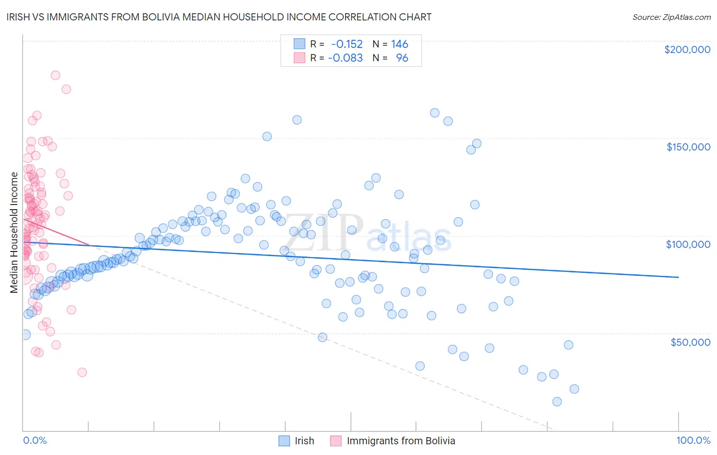 Irish vs Immigrants from Bolivia Median Household Income