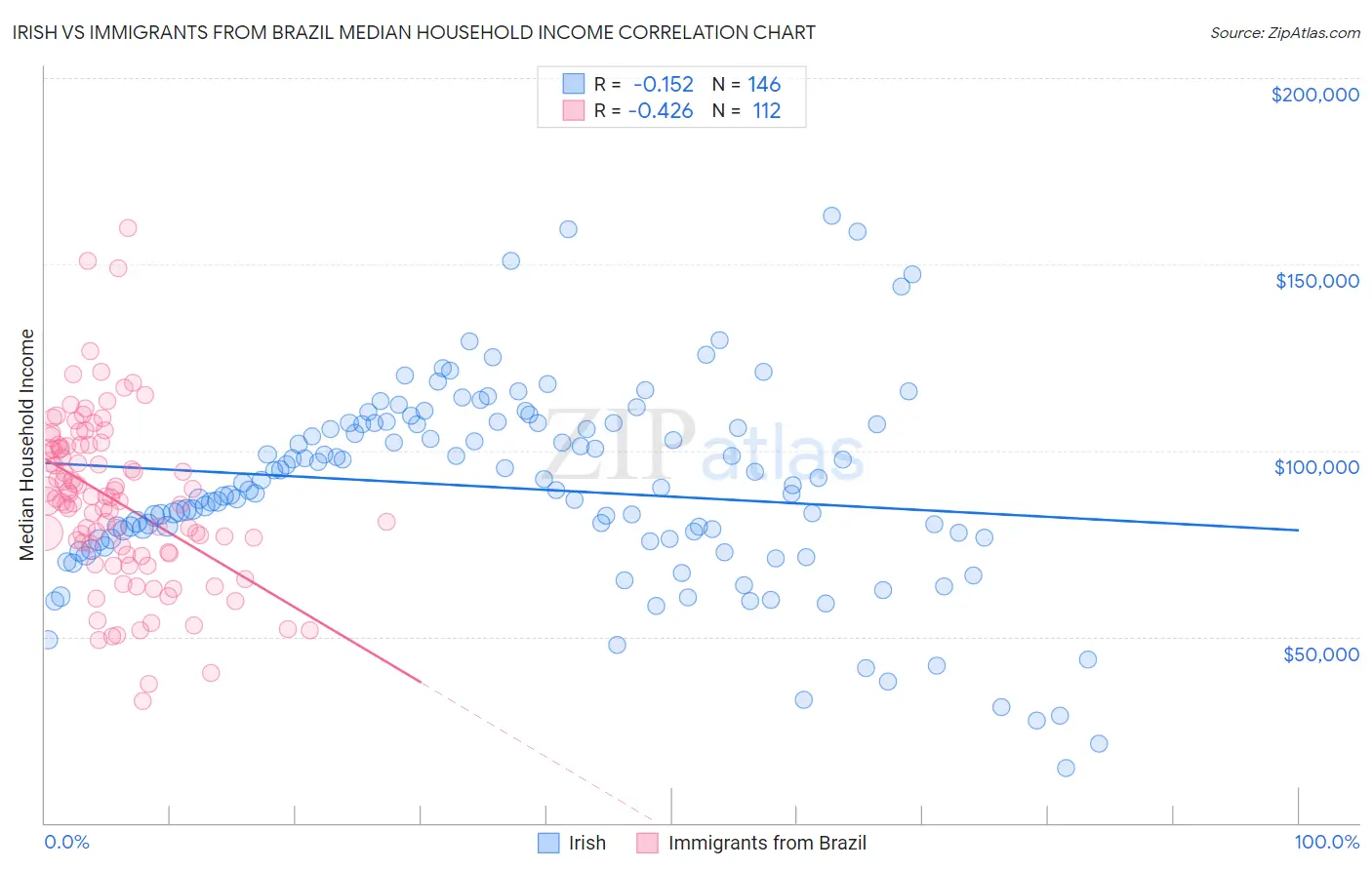 Irish vs Immigrants from Brazil Median Household Income
