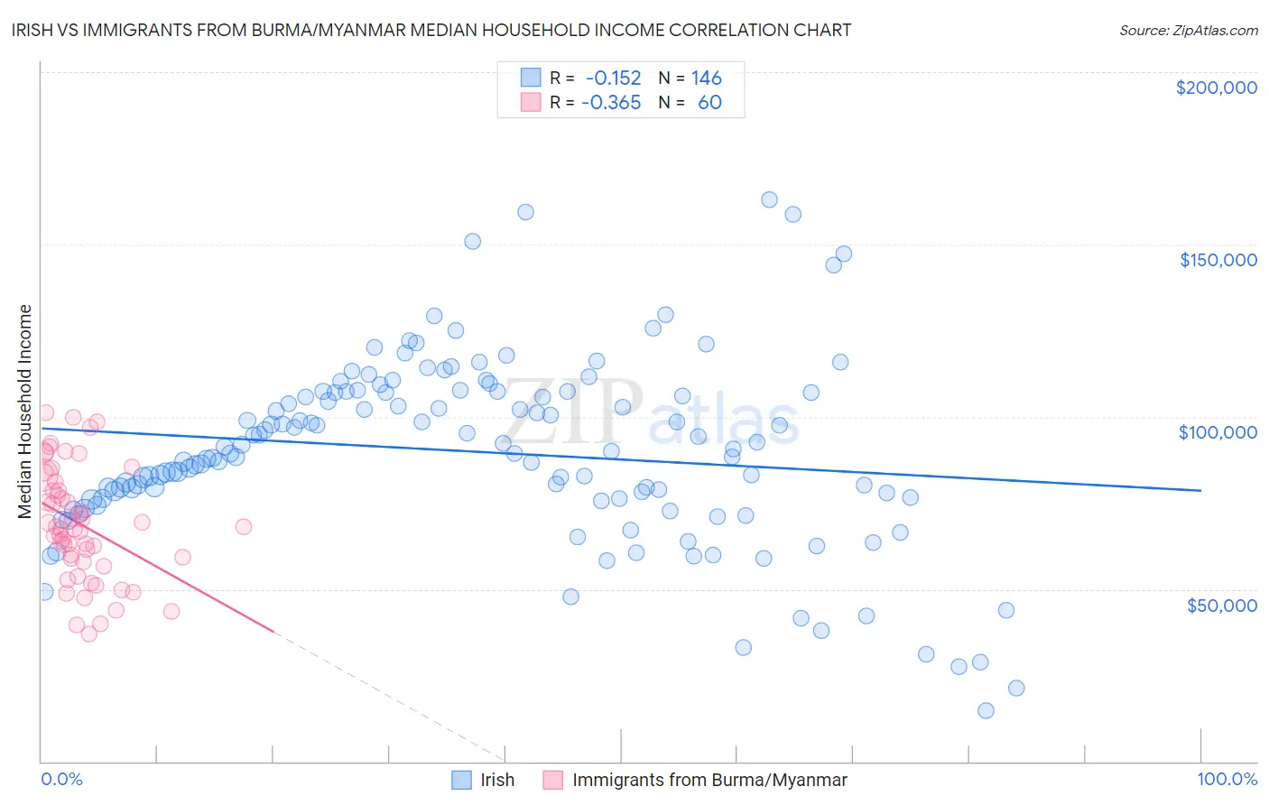 Irish vs Immigrants from Burma/Myanmar Median Household Income