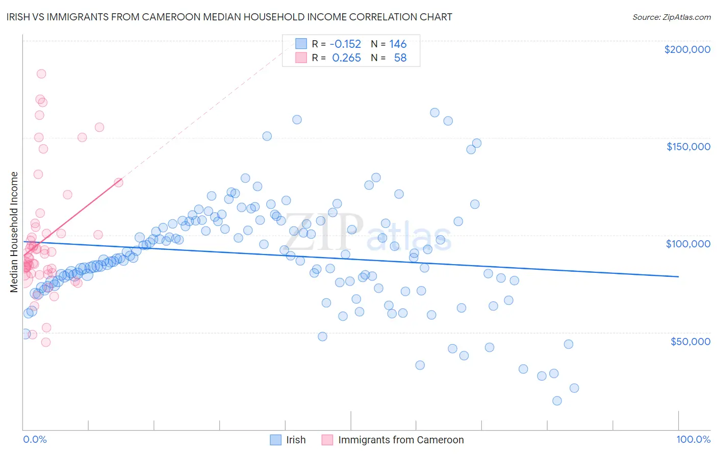 Irish vs Immigrants from Cameroon Median Household Income