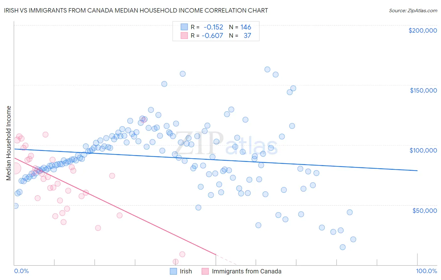 Irish vs Immigrants from Canada Median Household Income