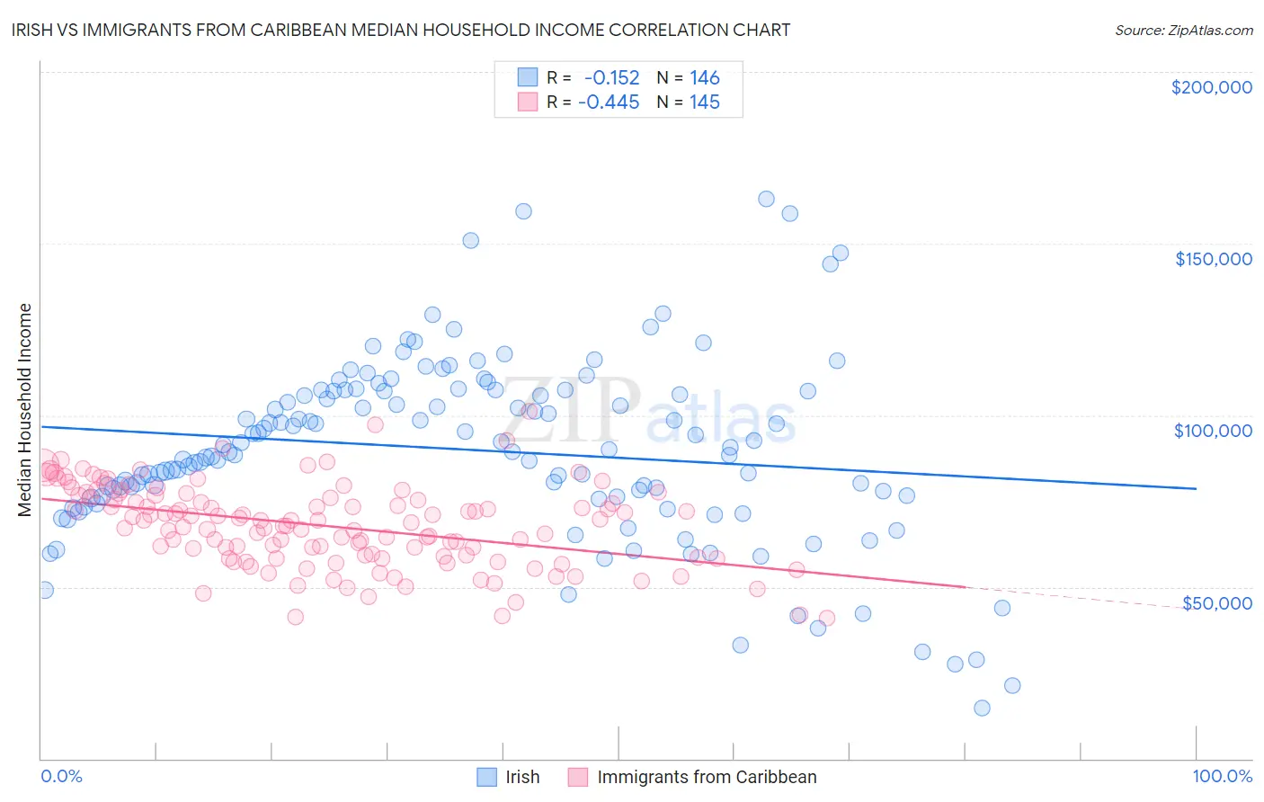 Irish vs Immigrants from Caribbean Median Household Income