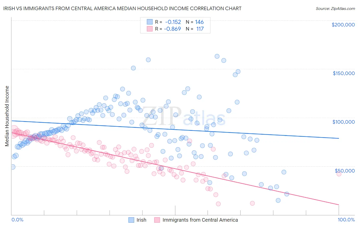 Irish vs Immigrants from Central America Median Household Income