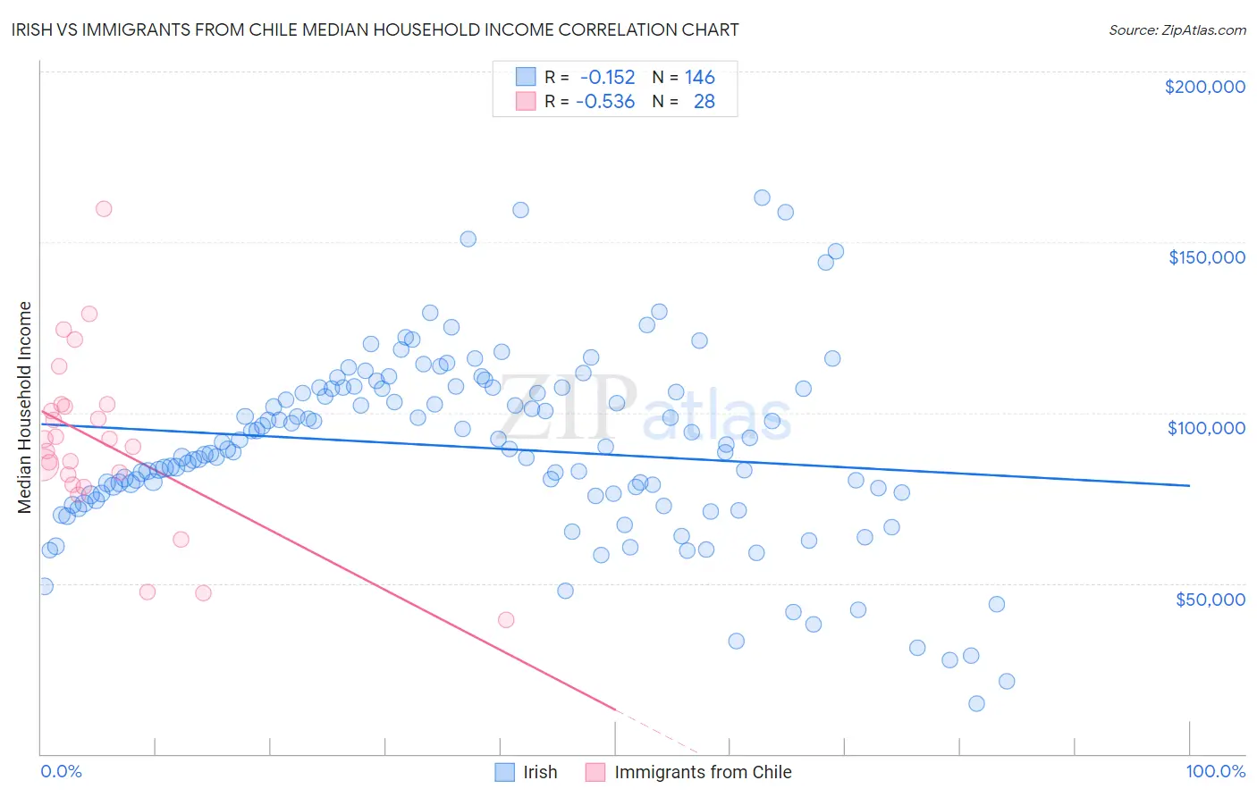 Irish vs Immigrants from Chile Median Household Income