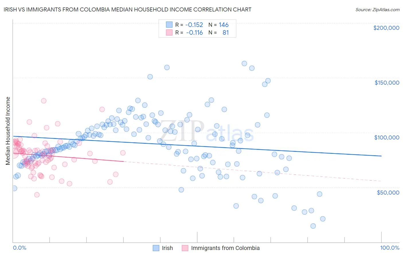 Irish vs Immigrants from Colombia Median Household Income