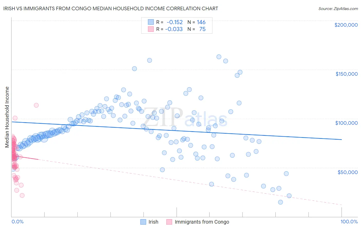 Irish vs Immigrants from Congo Median Household Income