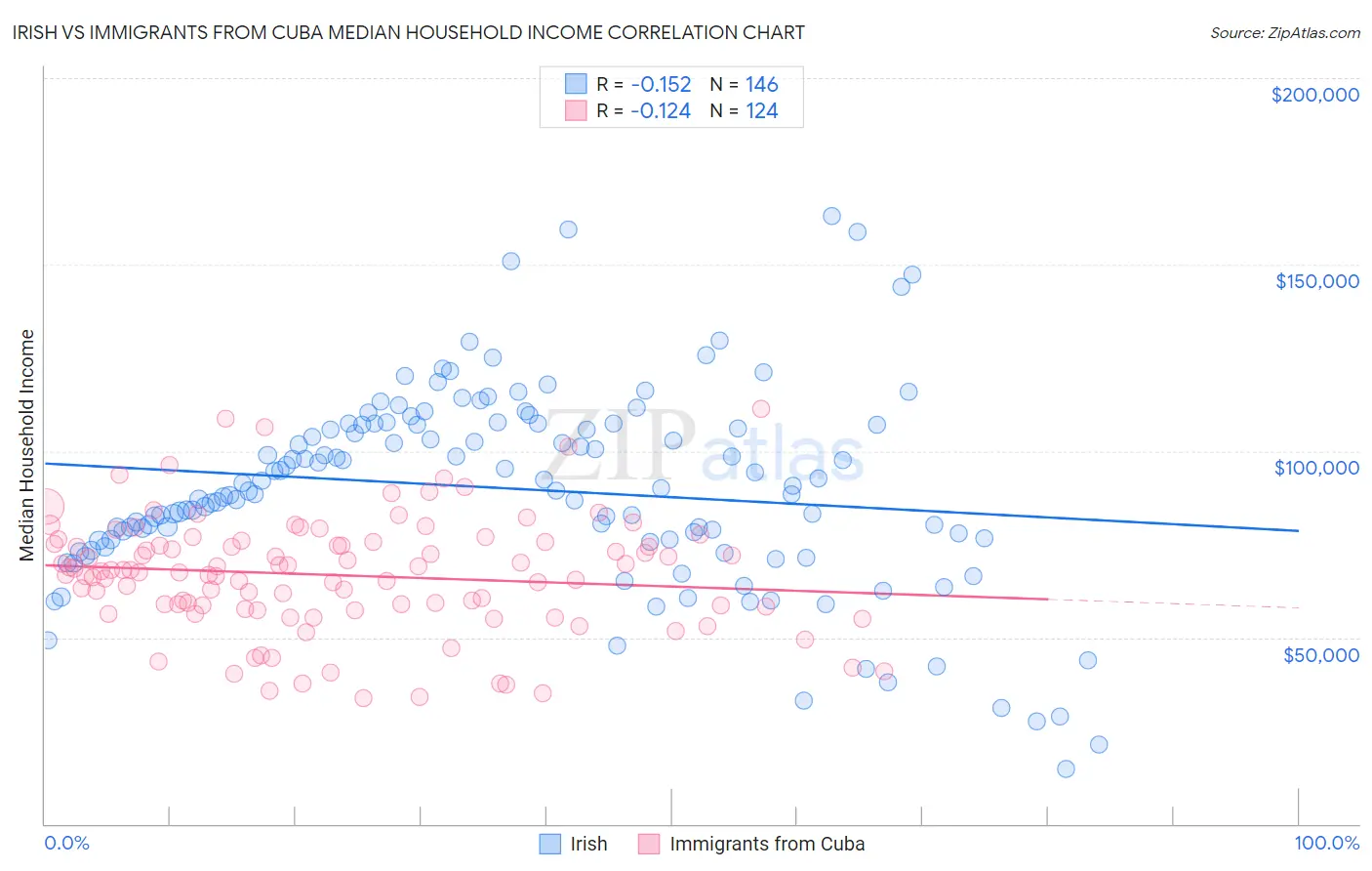 Irish vs Immigrants from Cuba Median Household Income