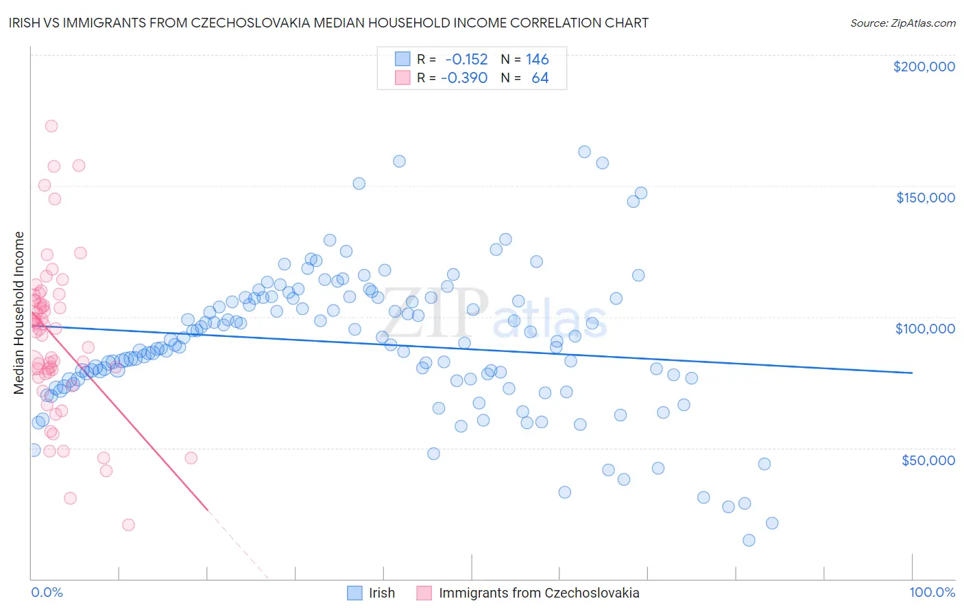 Irish vs Immigrants from Czechoslovakia Median Household Income