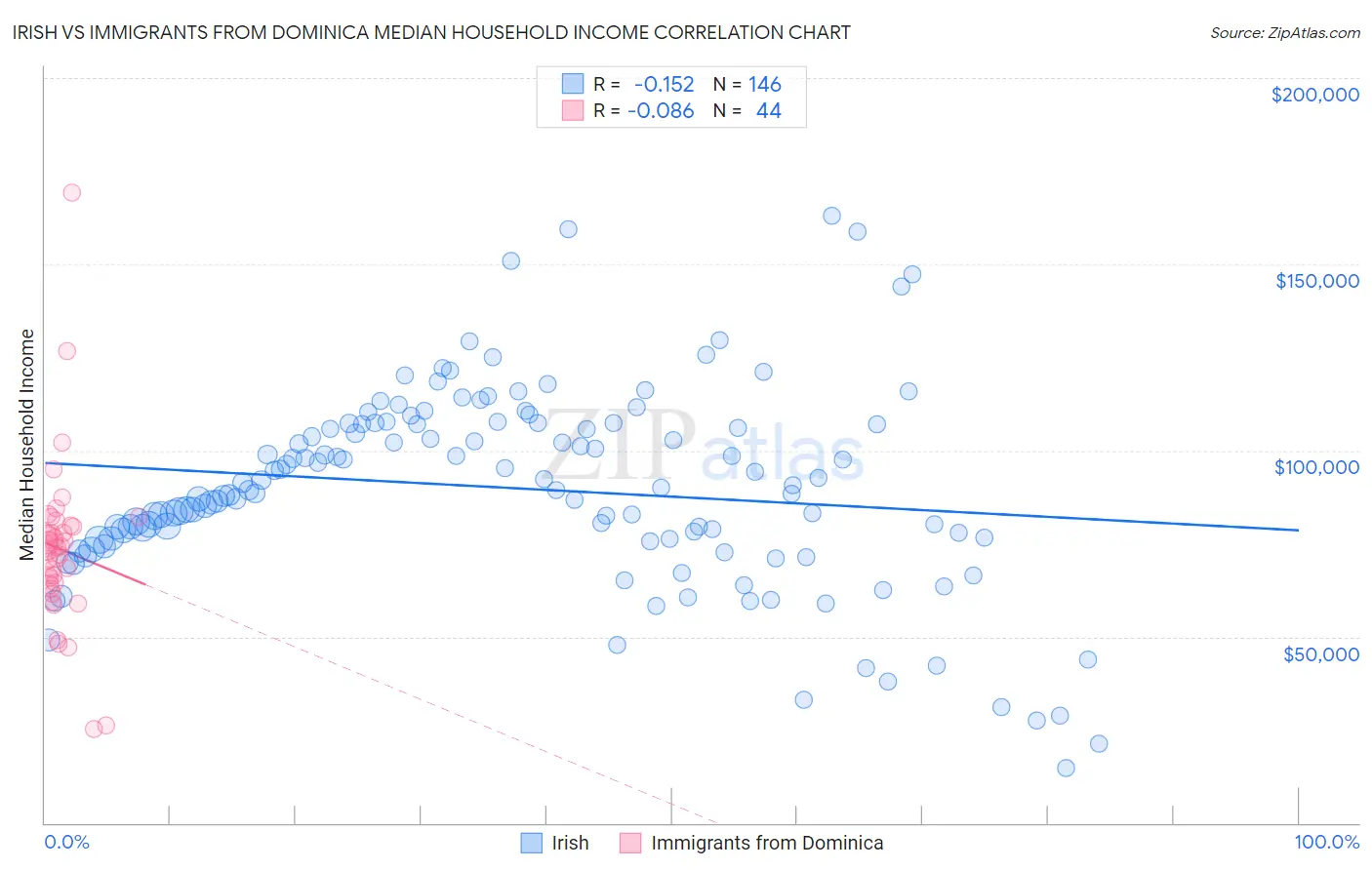 Irish vs Immigrants from Dominica Median Household Income