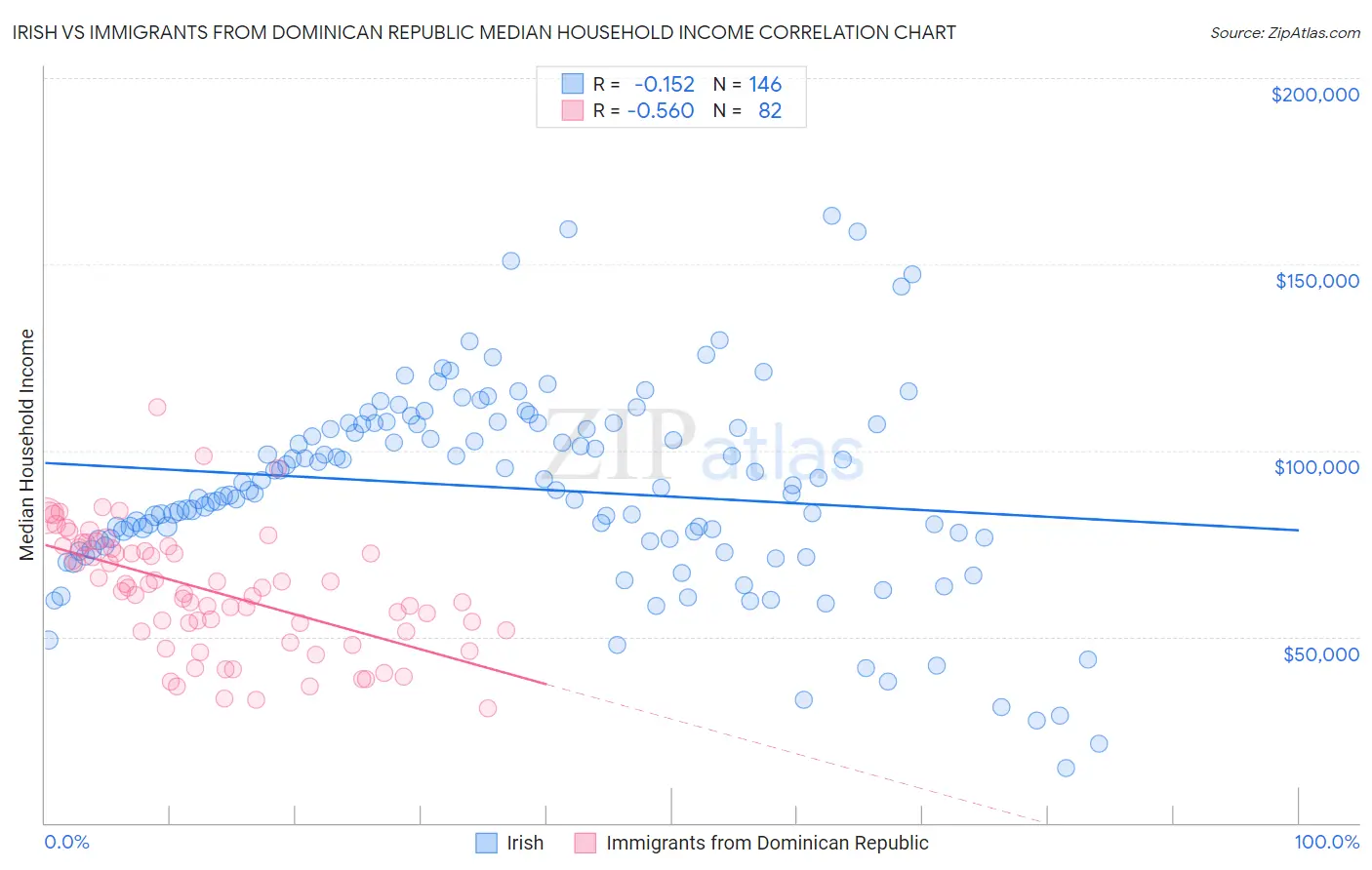 Irish vs Immigrants from Dominican Republic Median Household Income