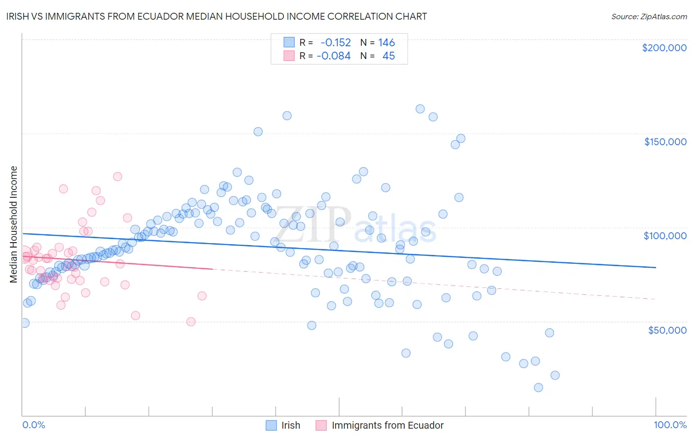 Irish vs Immigrants from Ecuador Median Household Income