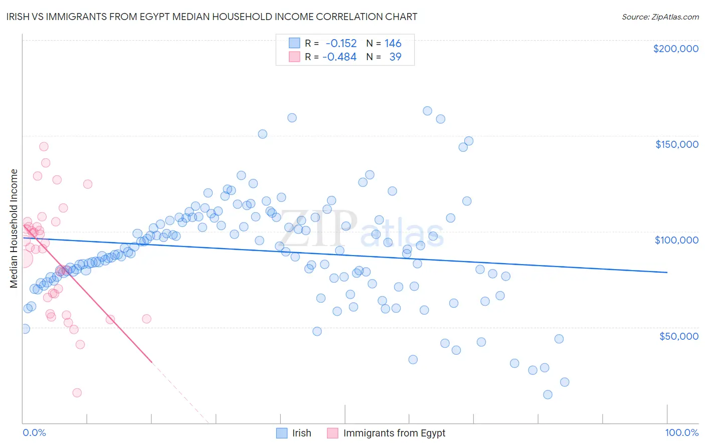 Irish vs Immigrants from Egypt Median Household Income