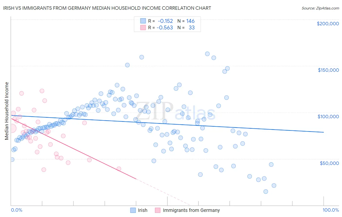 Irish vs Immigrants from Germany Median Household Income