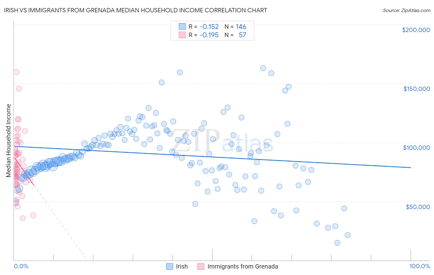 Irish vs Immigrants from Grenada Median Household Income