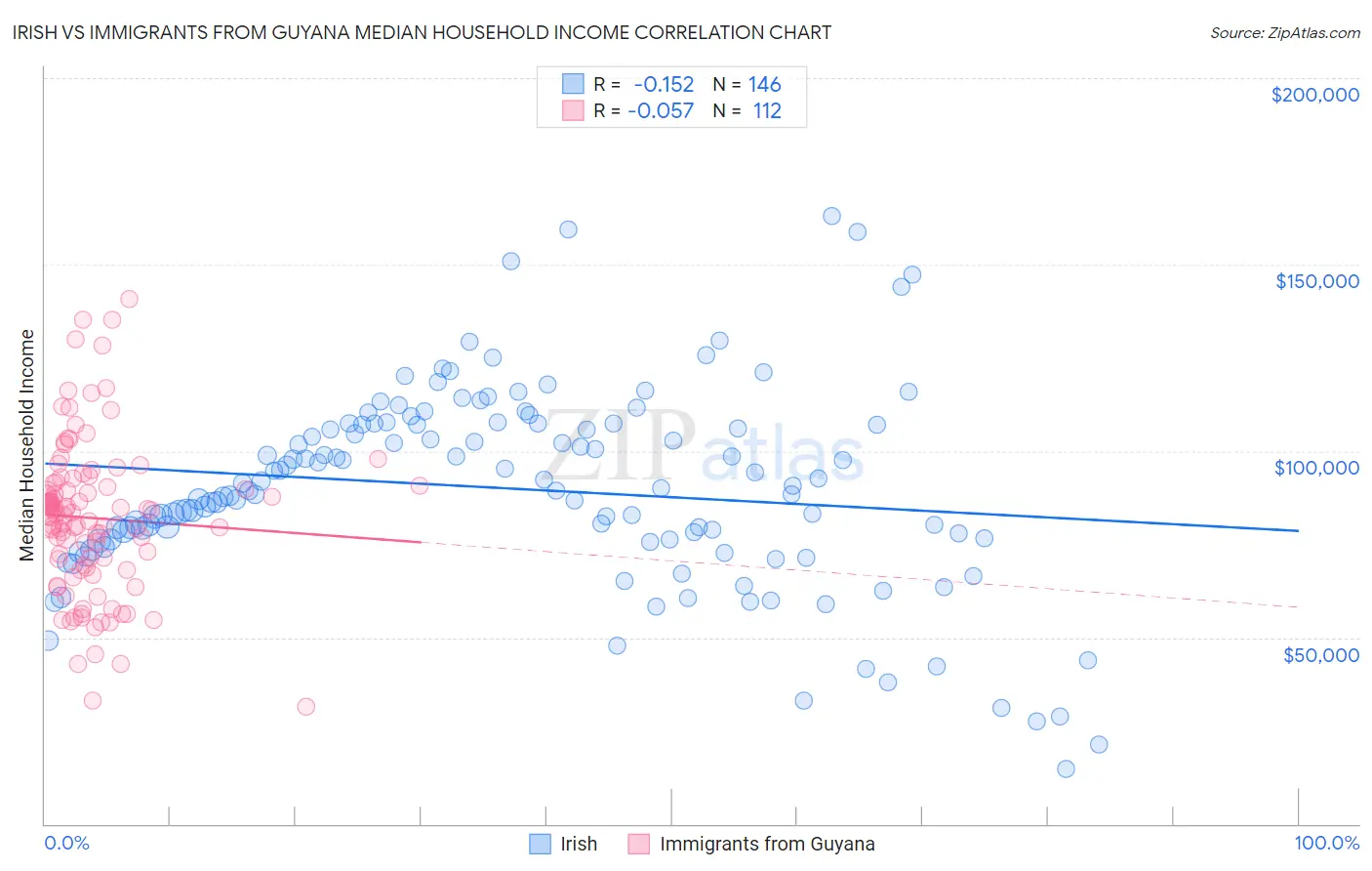 Irish vs Immigrants from Guyana Median Household Income