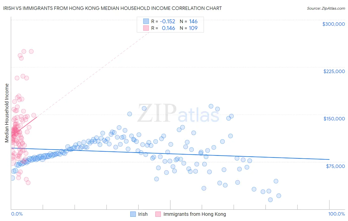 Irish vs Immigrants from Hong Kong Median Household Income
