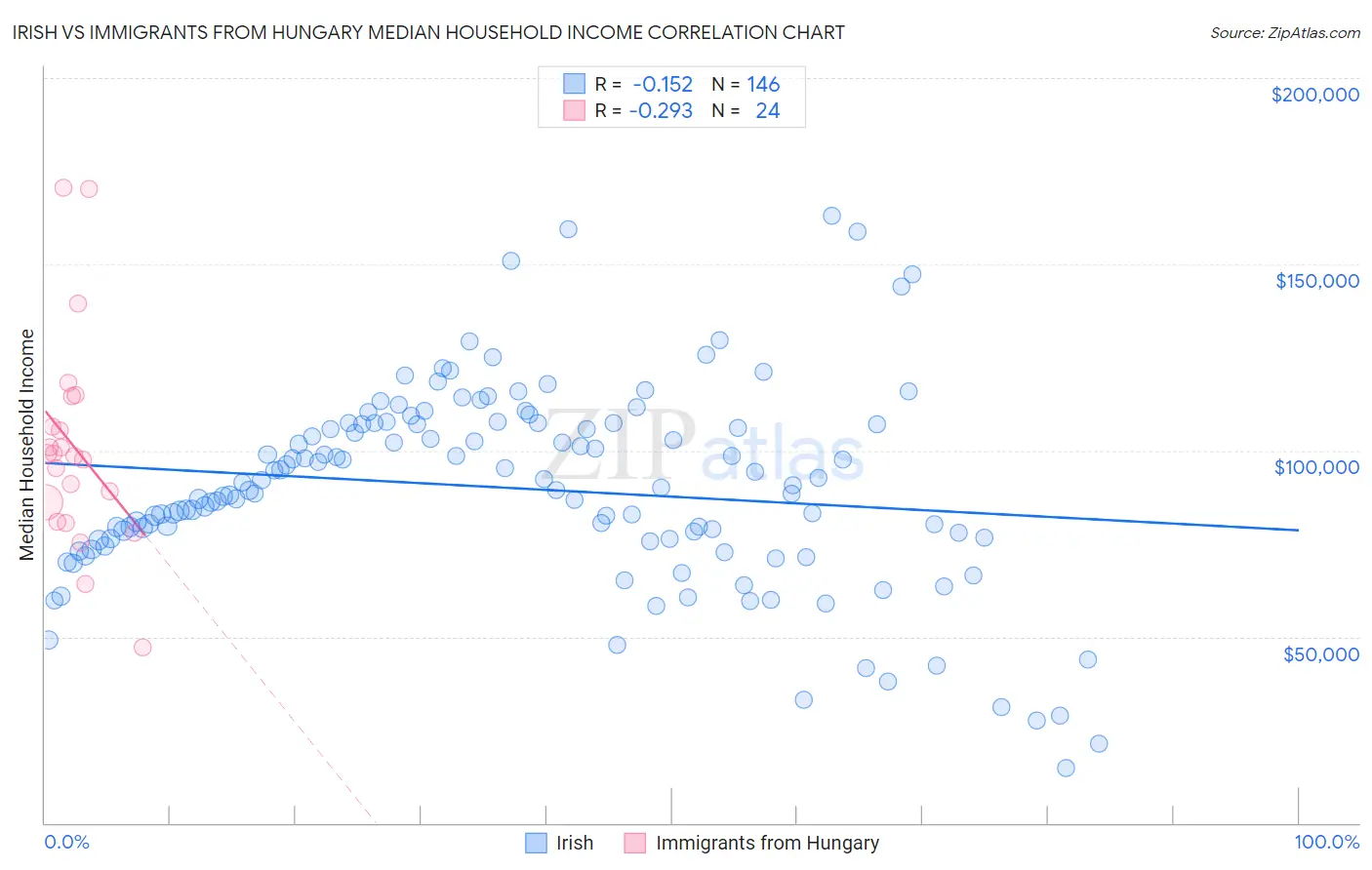 Irish vs Immigrants from Hungary Median Household Income