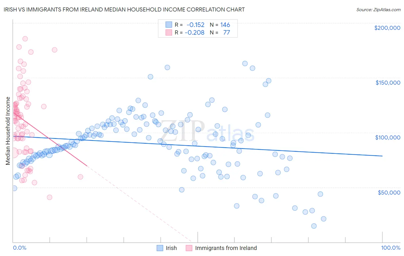 Irish vs Immigrants from Ireland Median Household Income