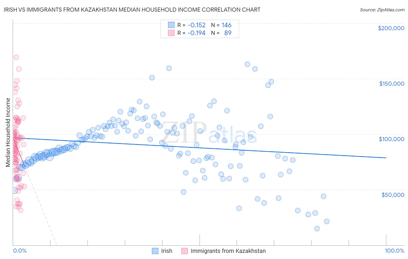 Irish vs Immigrants from Kazakhstan Median Household Income