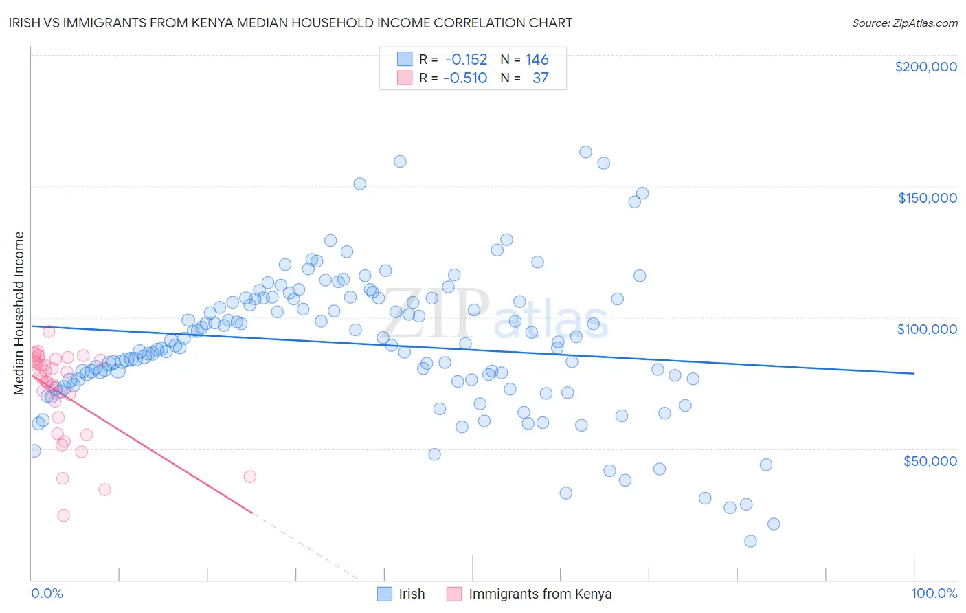 Irish vs Immigrants from Kenya Median Household Income