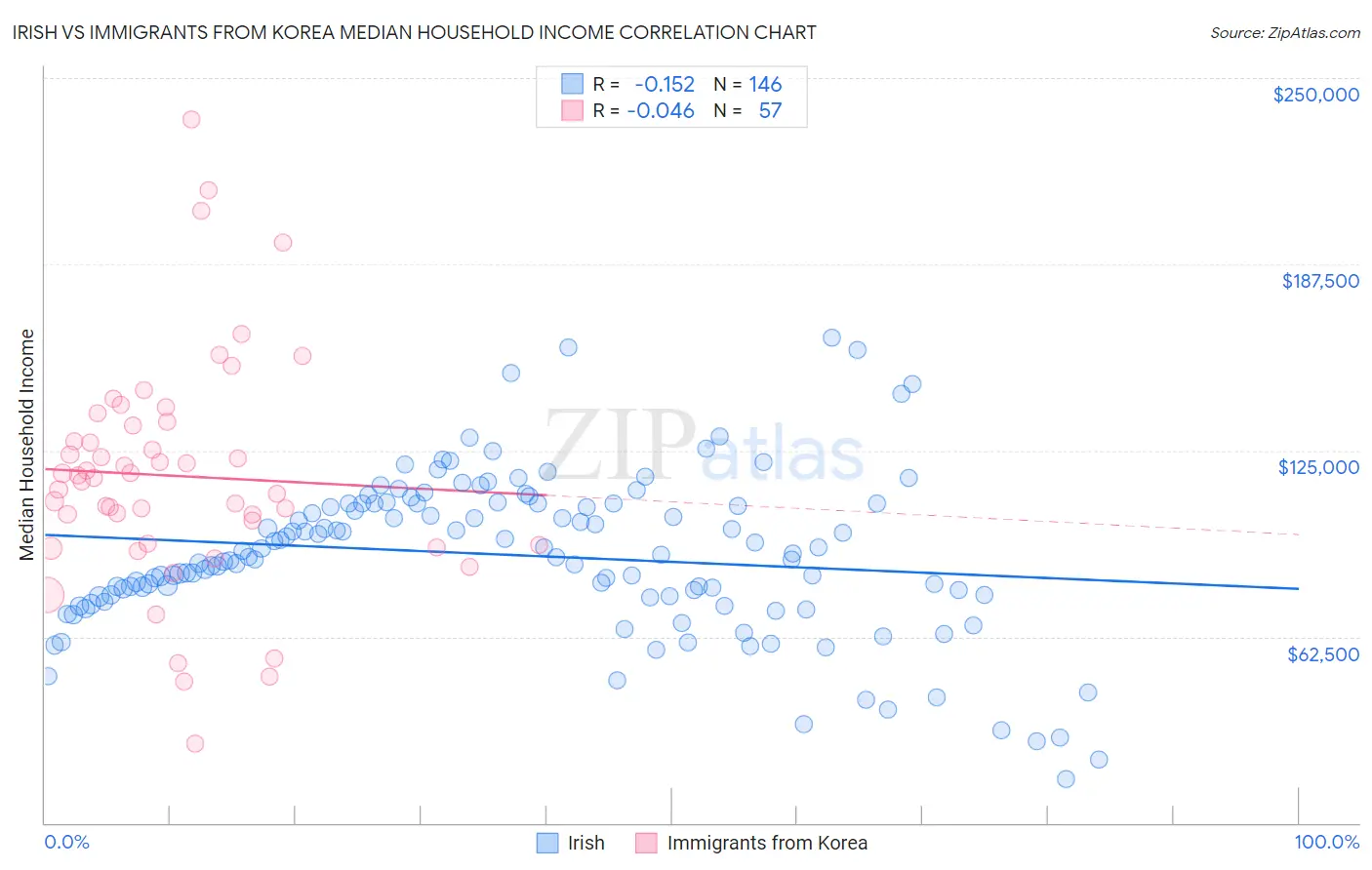 Irish vs Immigrants from Korea Median Household Income