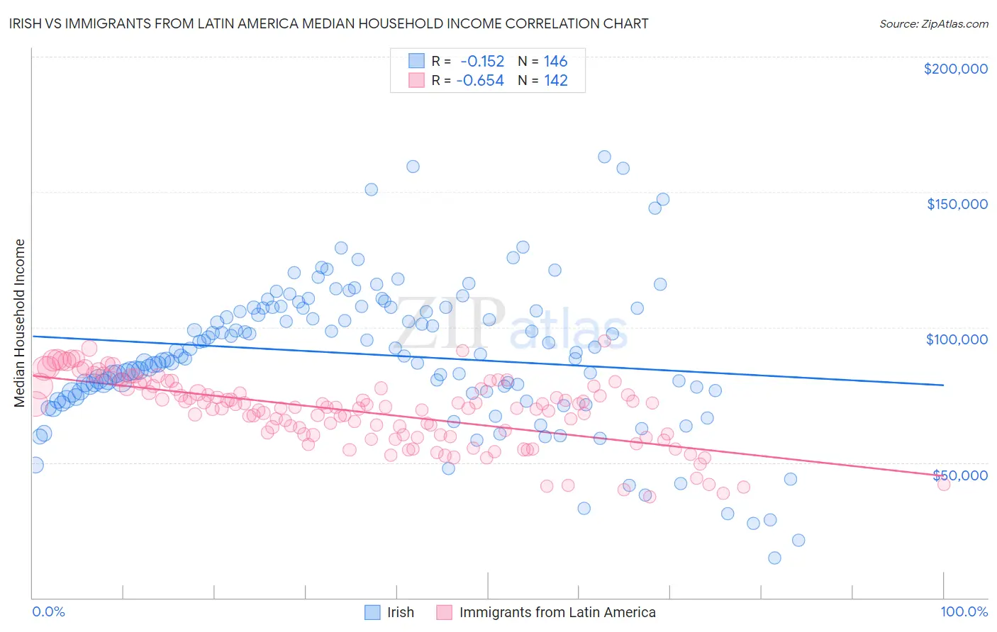 Irish vs Immigrants from Latin America Median Household Income