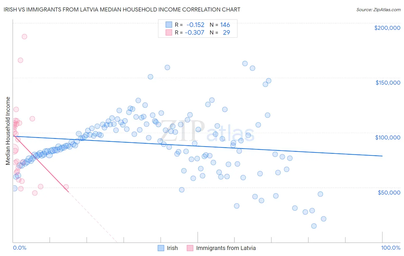 Irish vs Immigrants from Latvia Median Household Income