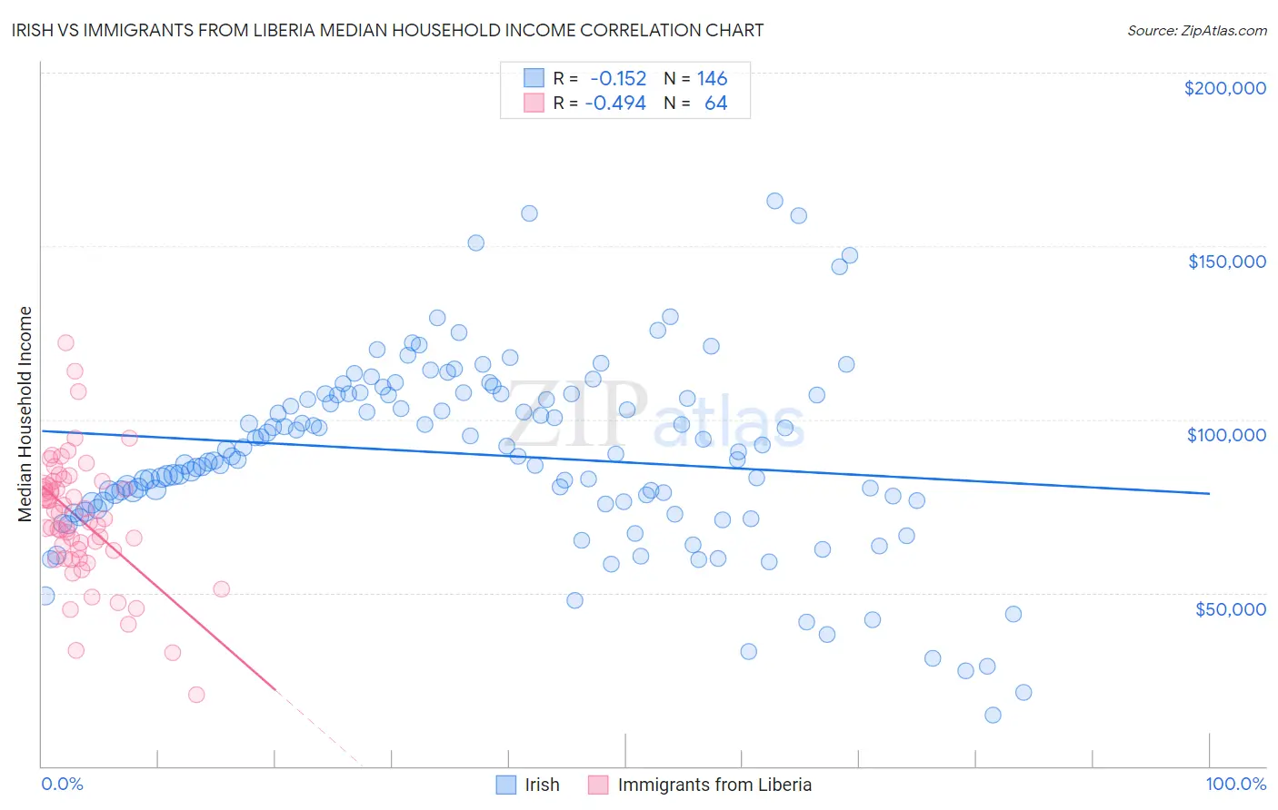 Irish vs Immigrants from Liberia Median Household Income