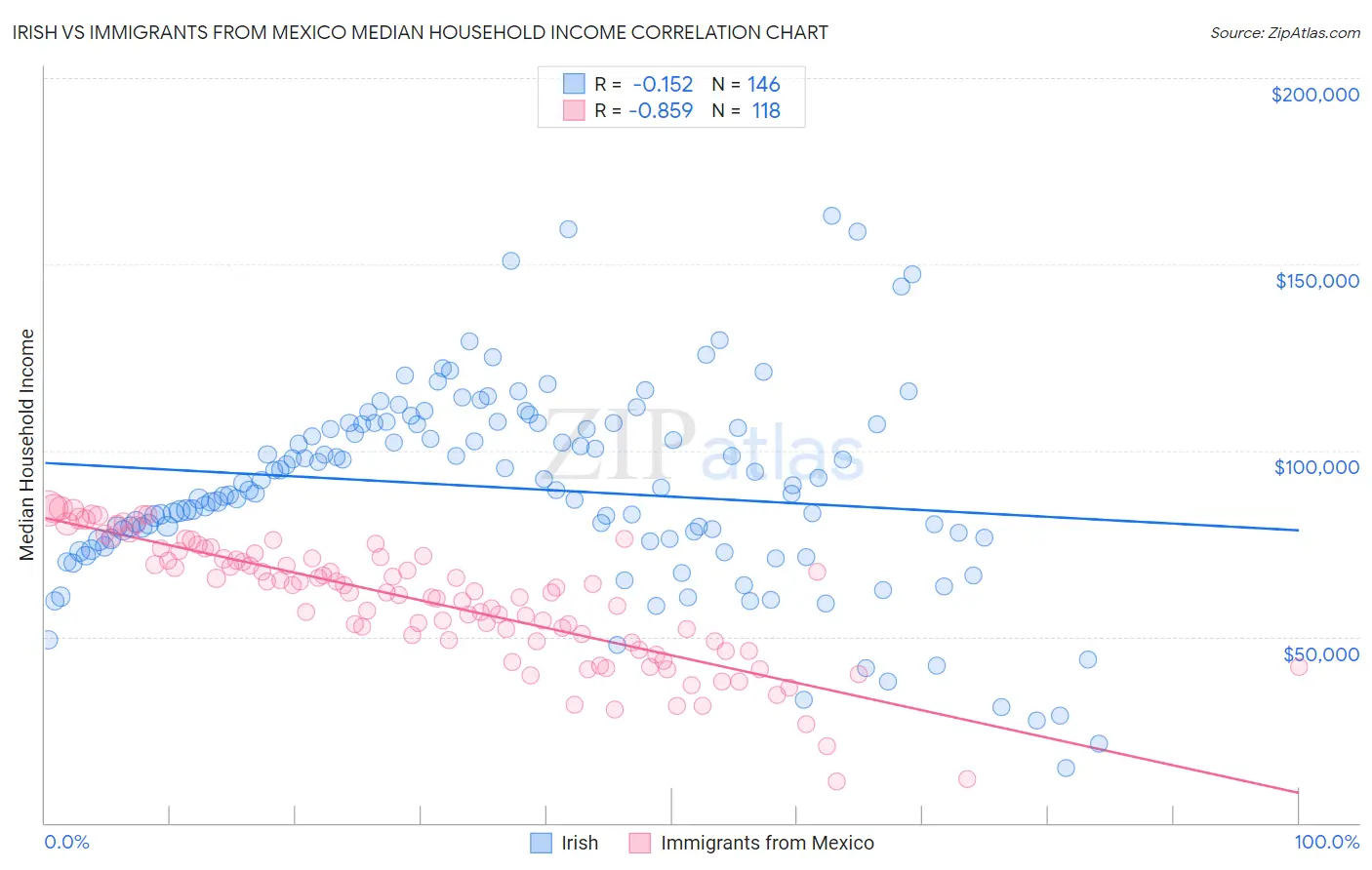 Irish vs Immigrants from Mexico Median Household Income