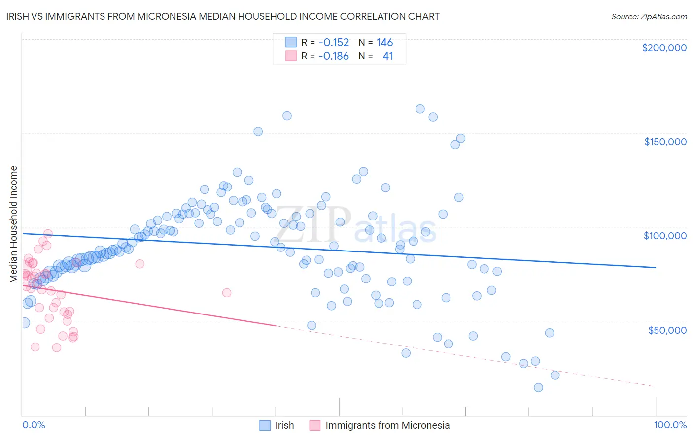 Irish vs Immigrants from Micronesia Median Household Income