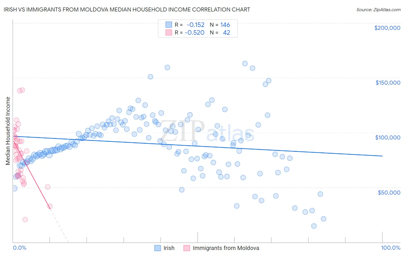 Irish vs Immigrants from Moldova Median Household Income