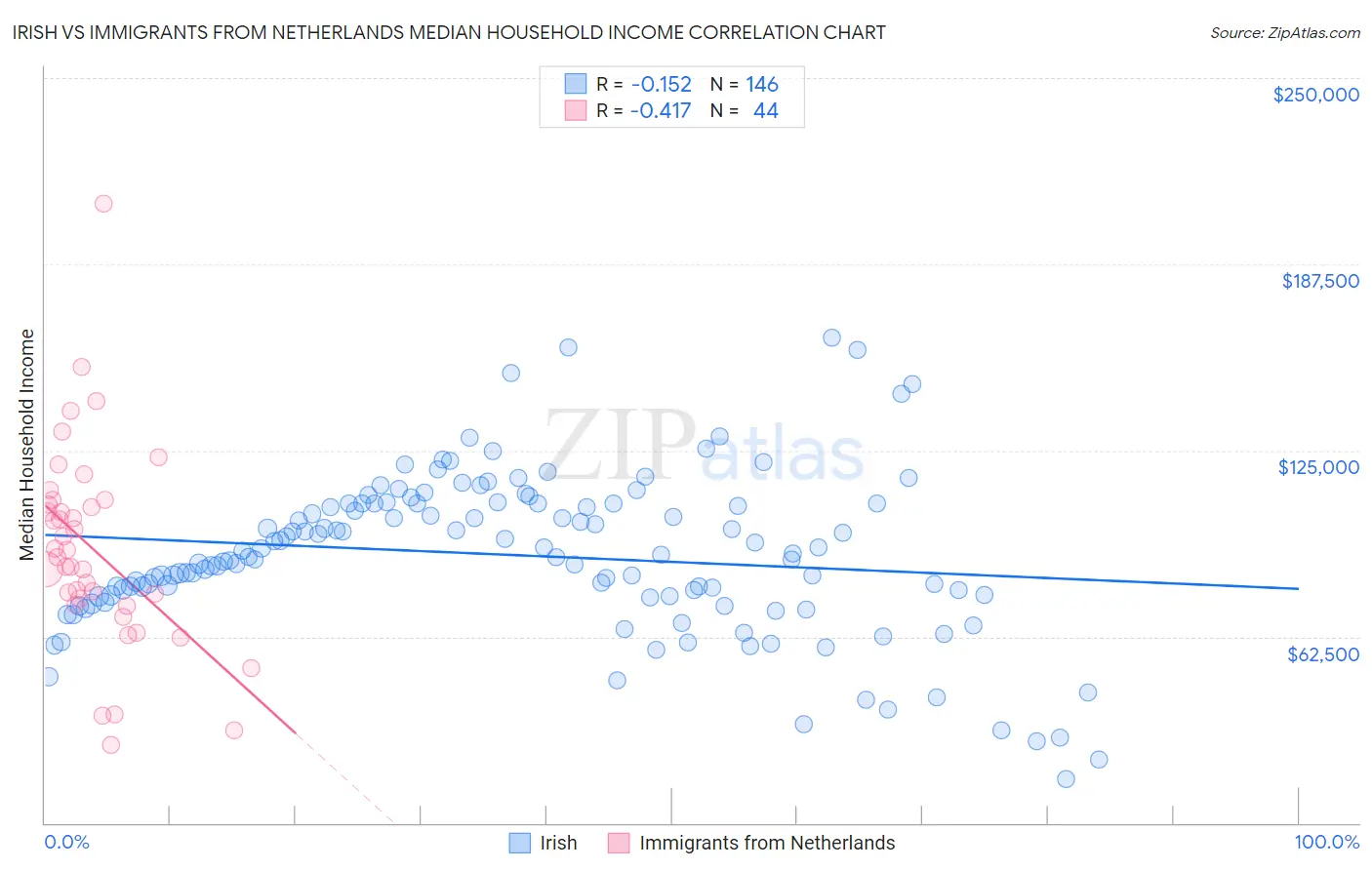 Irish vs Immigrants from Netherlands Median Household Income