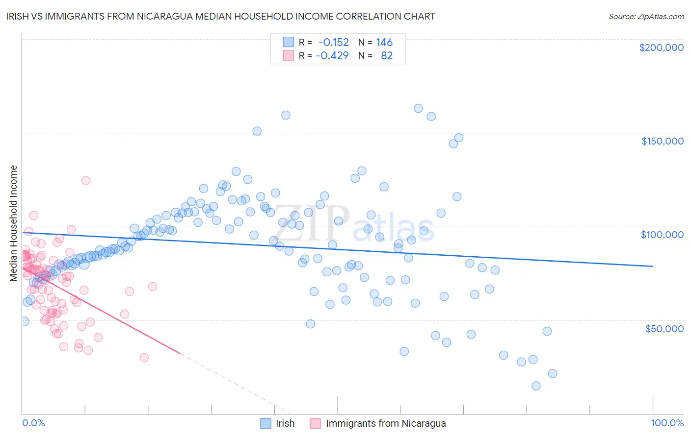 Irish vs Immigrants from Nicaragua Median Household Income