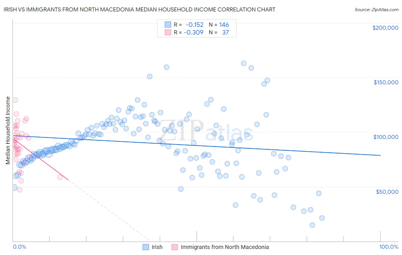 Irish vs Immigrants from North Macedonia Median Household Income