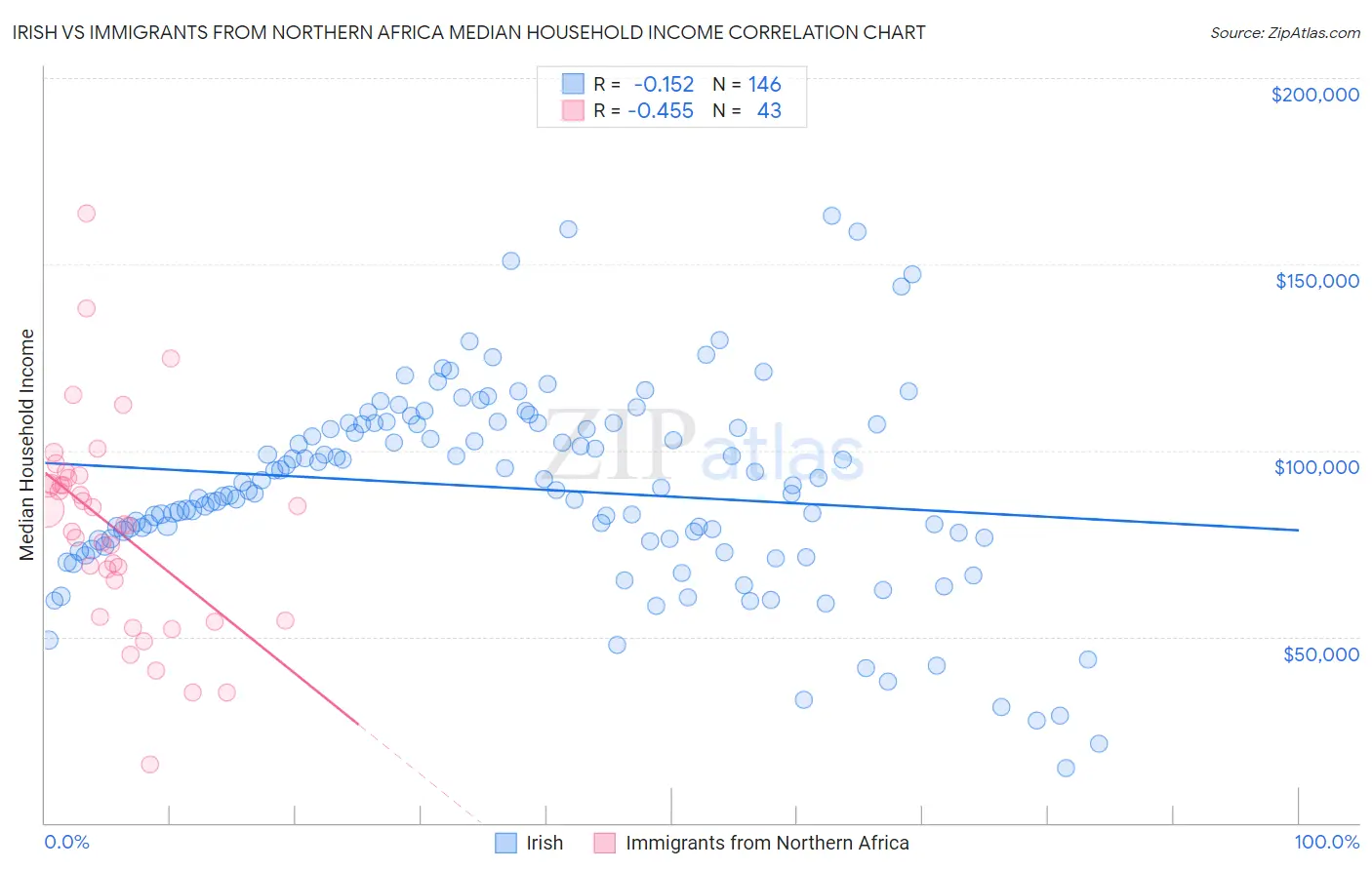 Irish vs Immigrants from Northern Africa Median Household Income