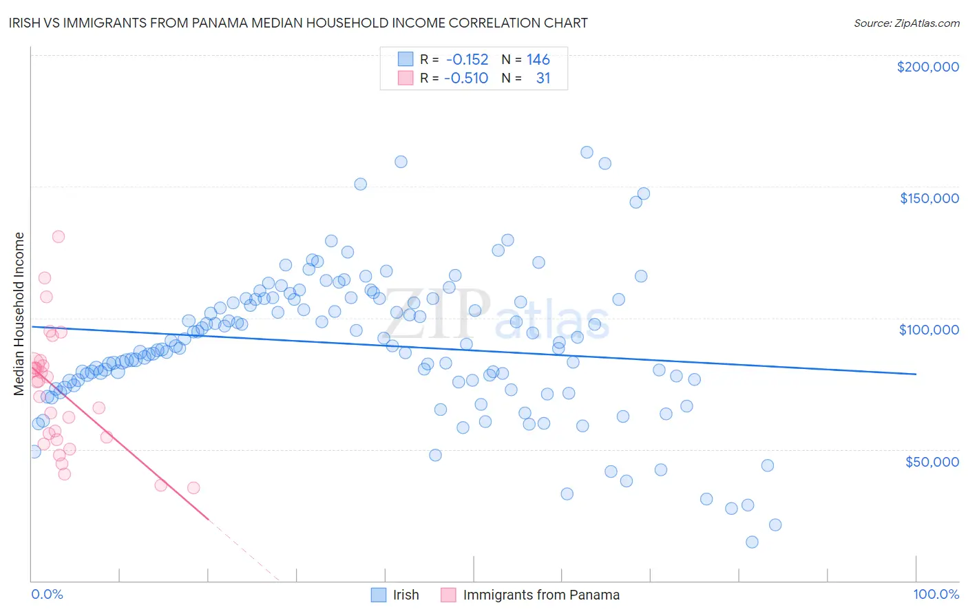 Irish vs Immigrants from Panama Median Household Income